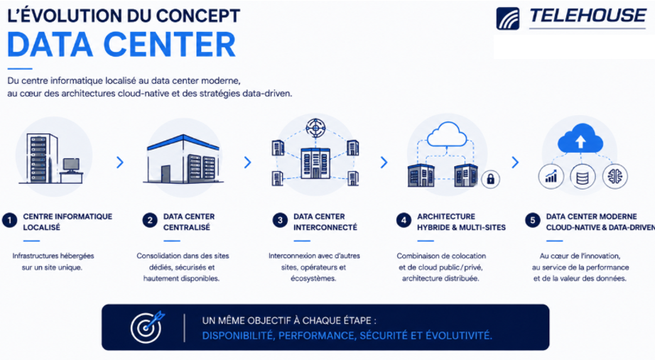 evolution du datacenter